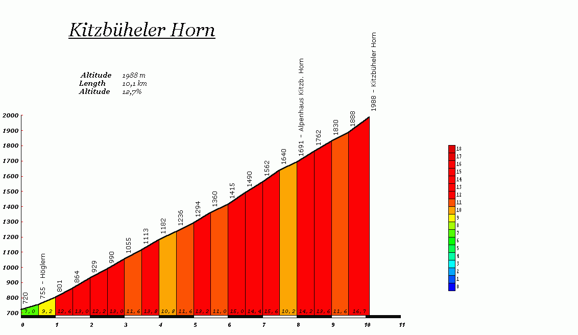 Kitzbuhel Horn výškový profil