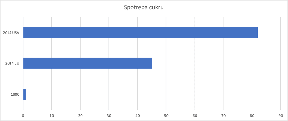 Graf spotreba cukru