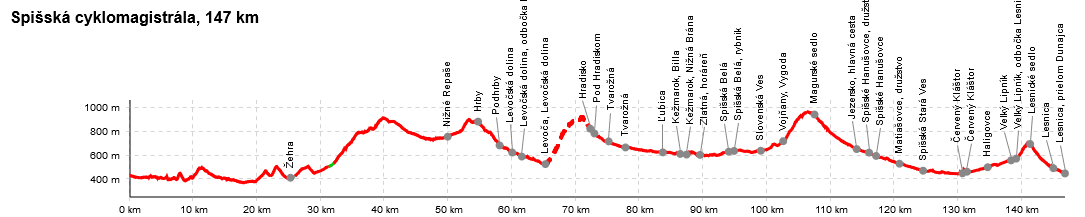 Spisska cyklomagistrala