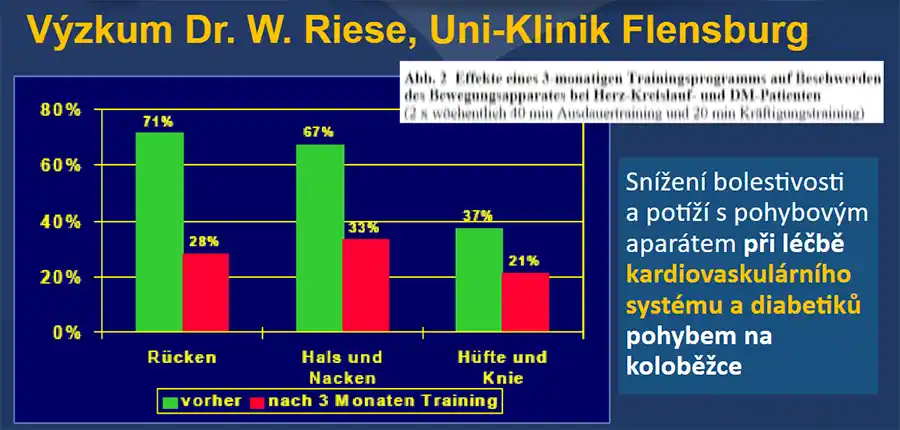 Výskum Dr. W. Riese, Uni klinik Flensburg