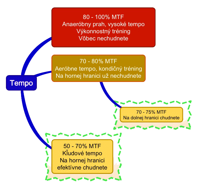 Ako na tepové frekvencie?